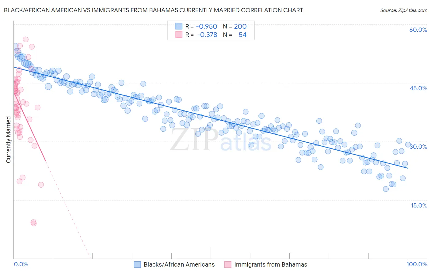 Black/African American vs Immigrants from Bahamas Currently Married