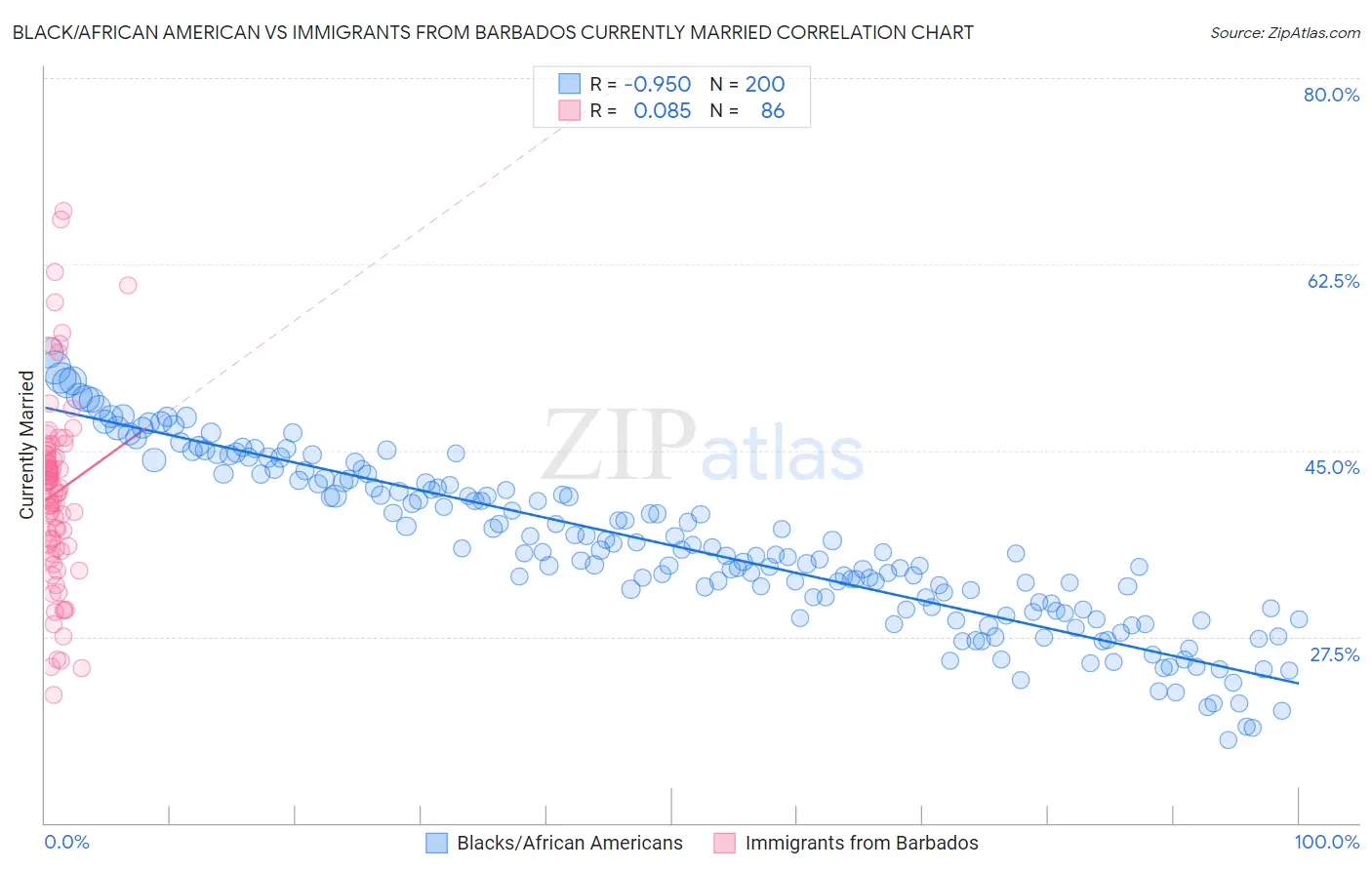 Black/African American vs Immigrants from Barbados Currently Married
