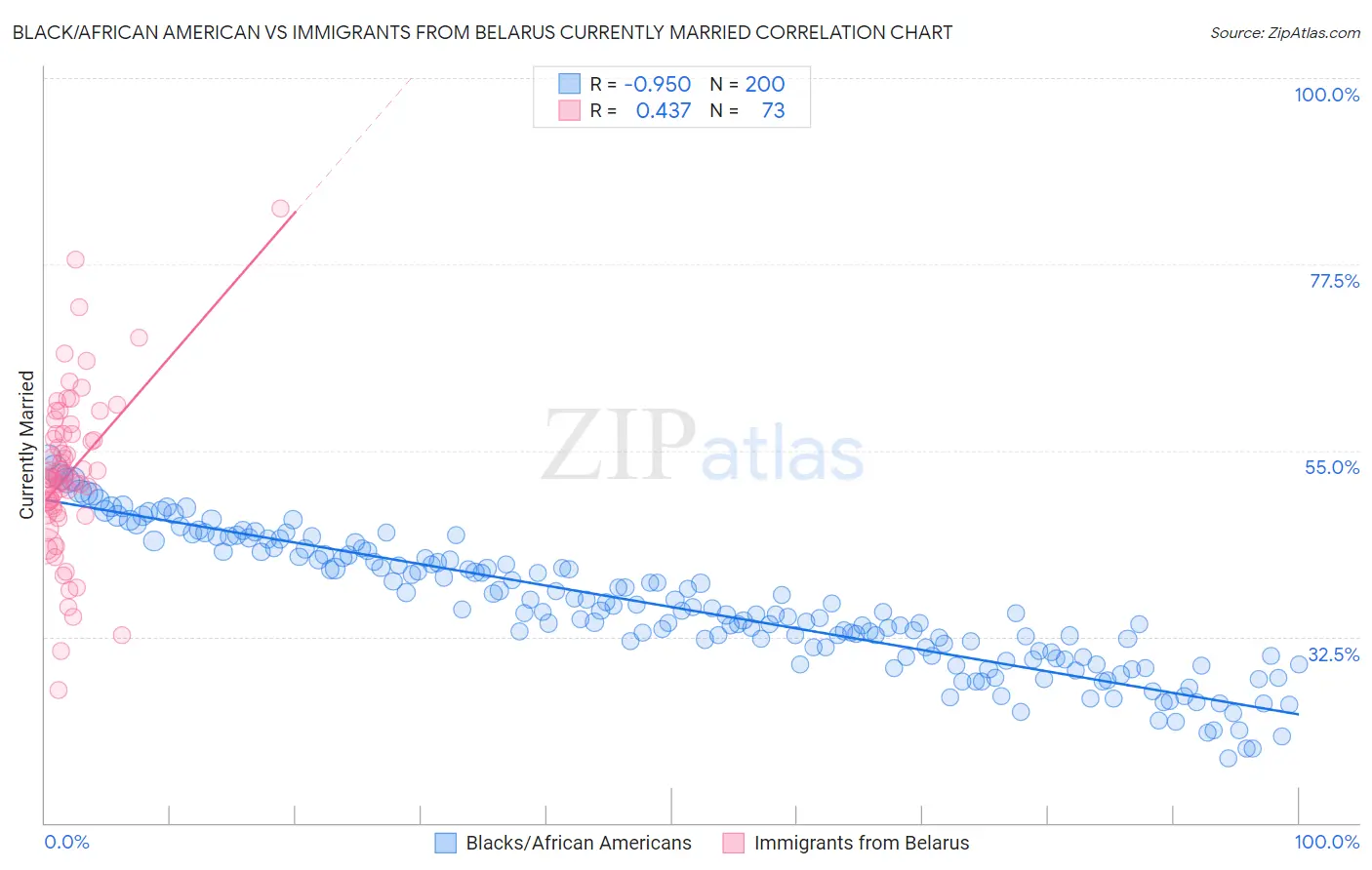 Black/African American vs Immigrants from Belarus Currently Married