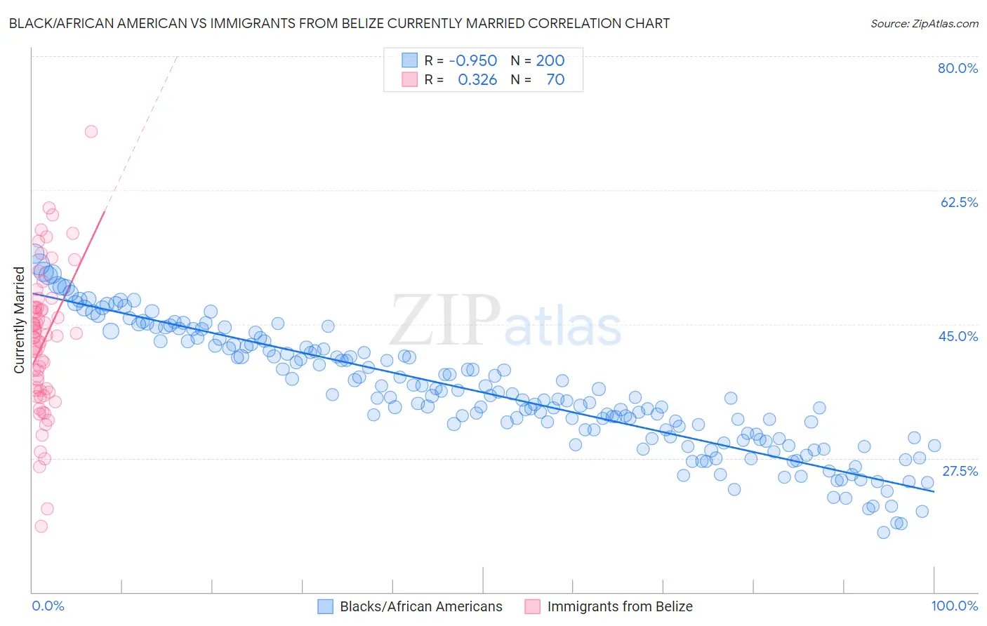 Black/African American vs Immigrants from Belize Currently Married