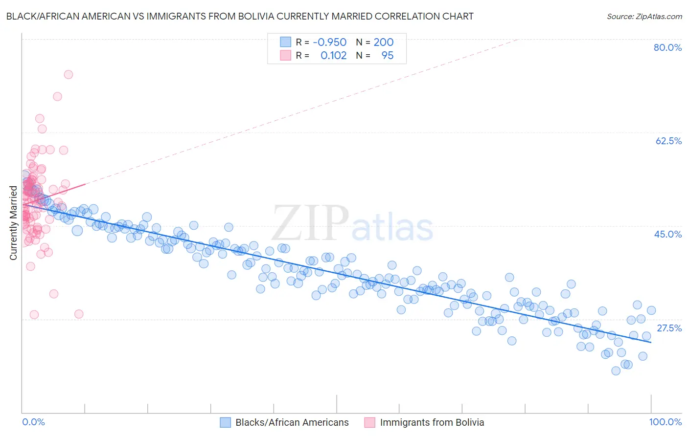 Black/African American vs Immigrants from Bolivia Currently Married