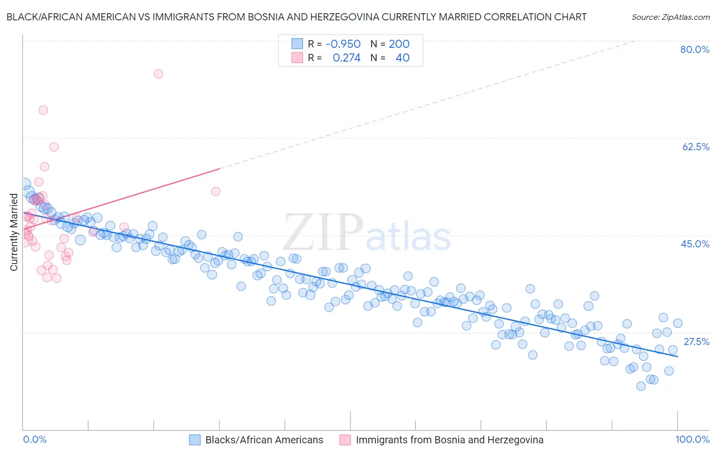 Black/African American vs Immigrants from Bosnia and Herzegovina Currently Married
