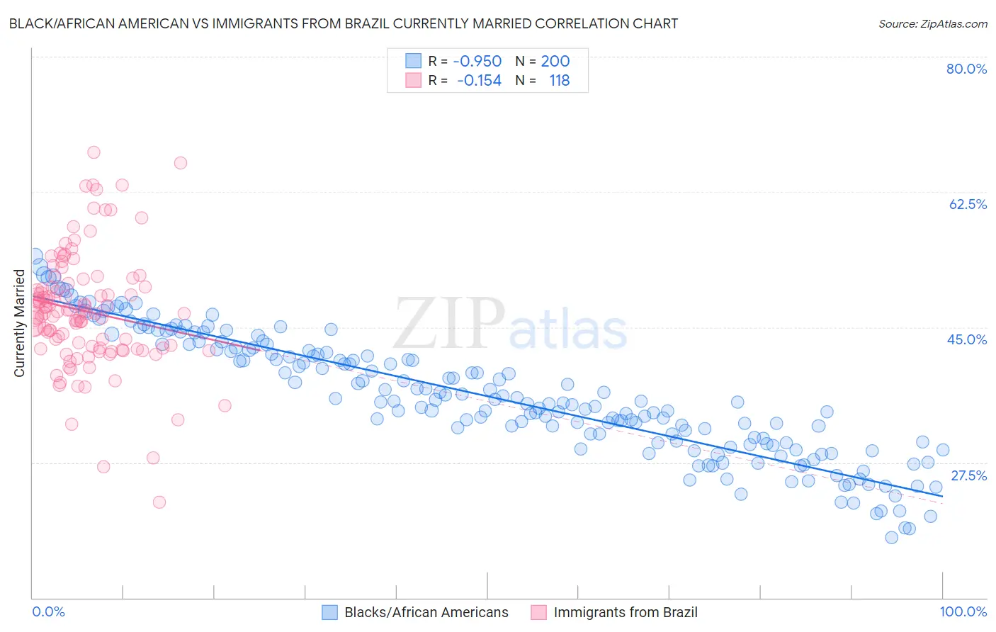 Black/African American vs Immigrants from Brazil Currently Married