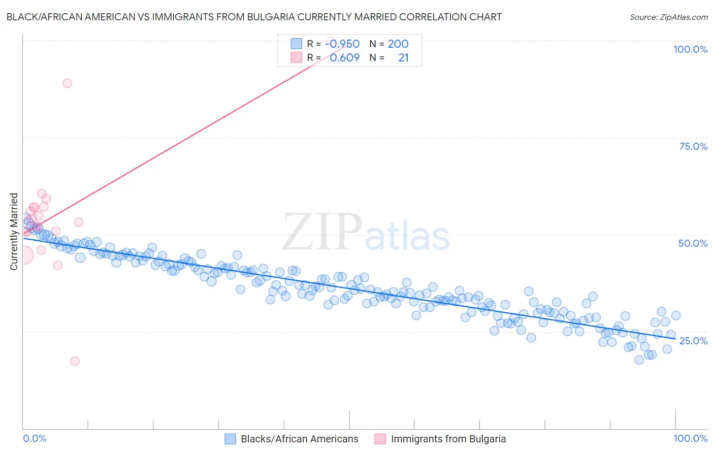 Black/African American vs Immigrants from Bulgaria Currently Married