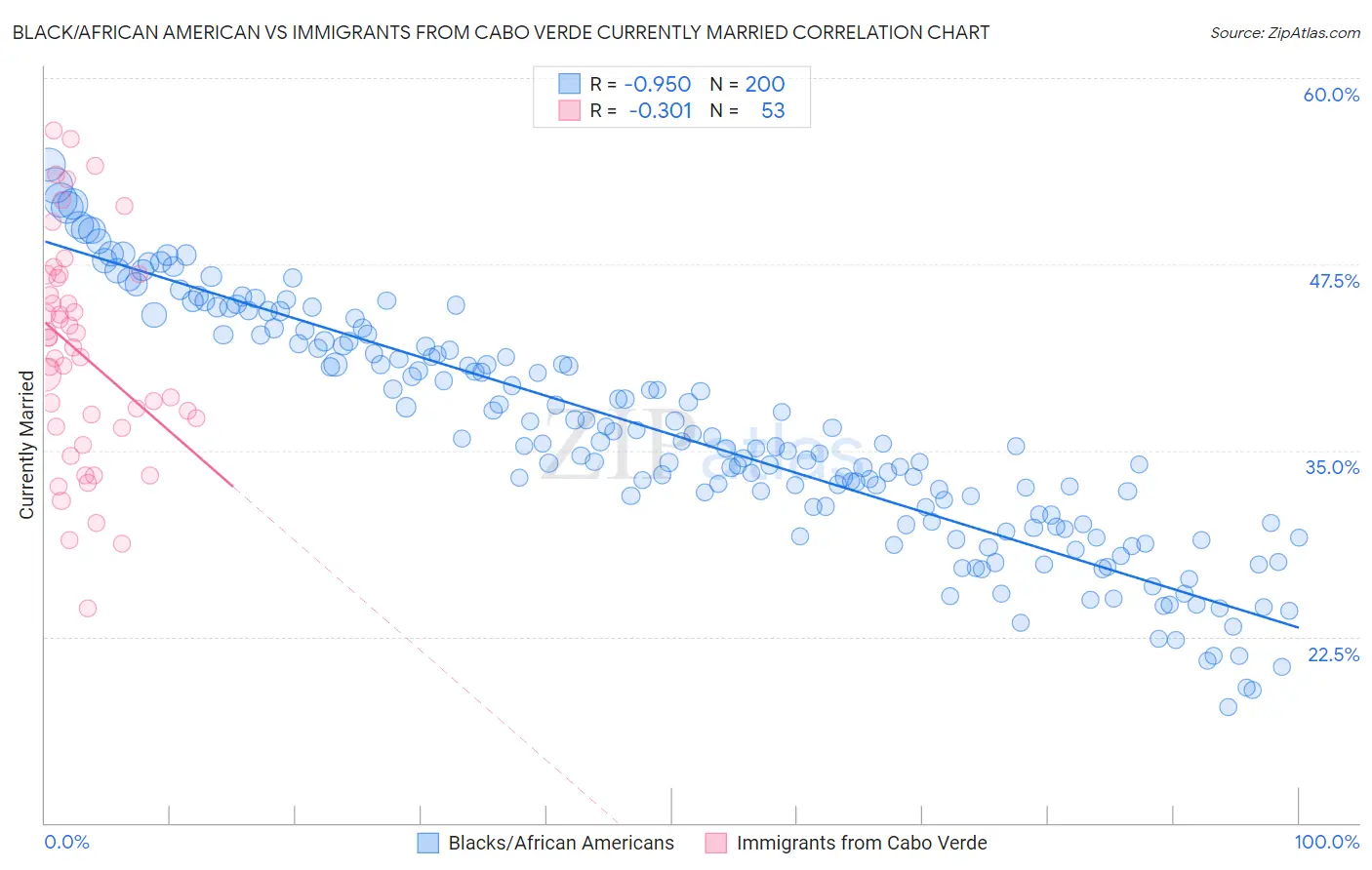 Black/African American vs Immigrants from Cabo Verde Currently Married