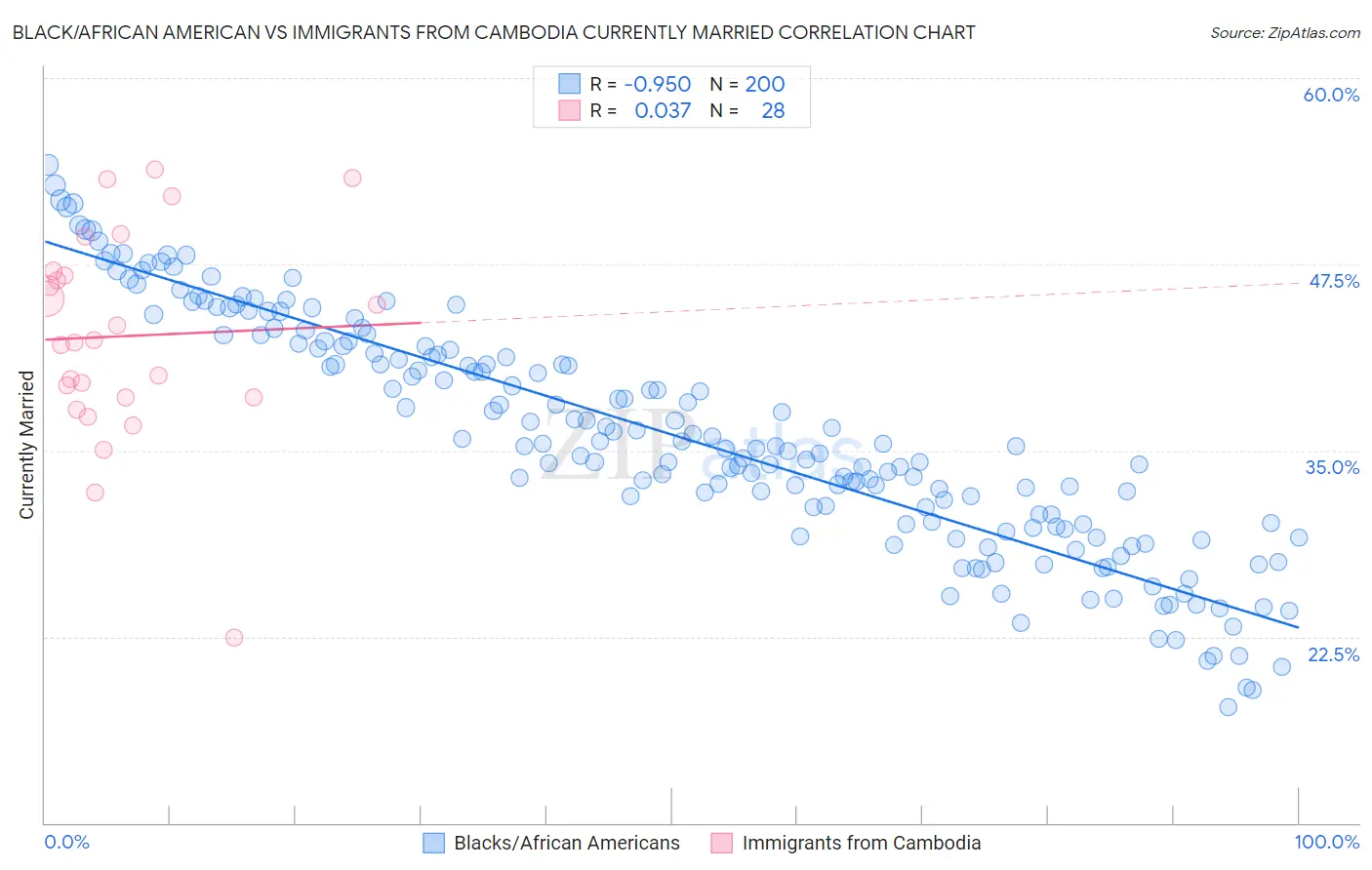 Black/African American vs Immigrants from Cambodia Currently Married