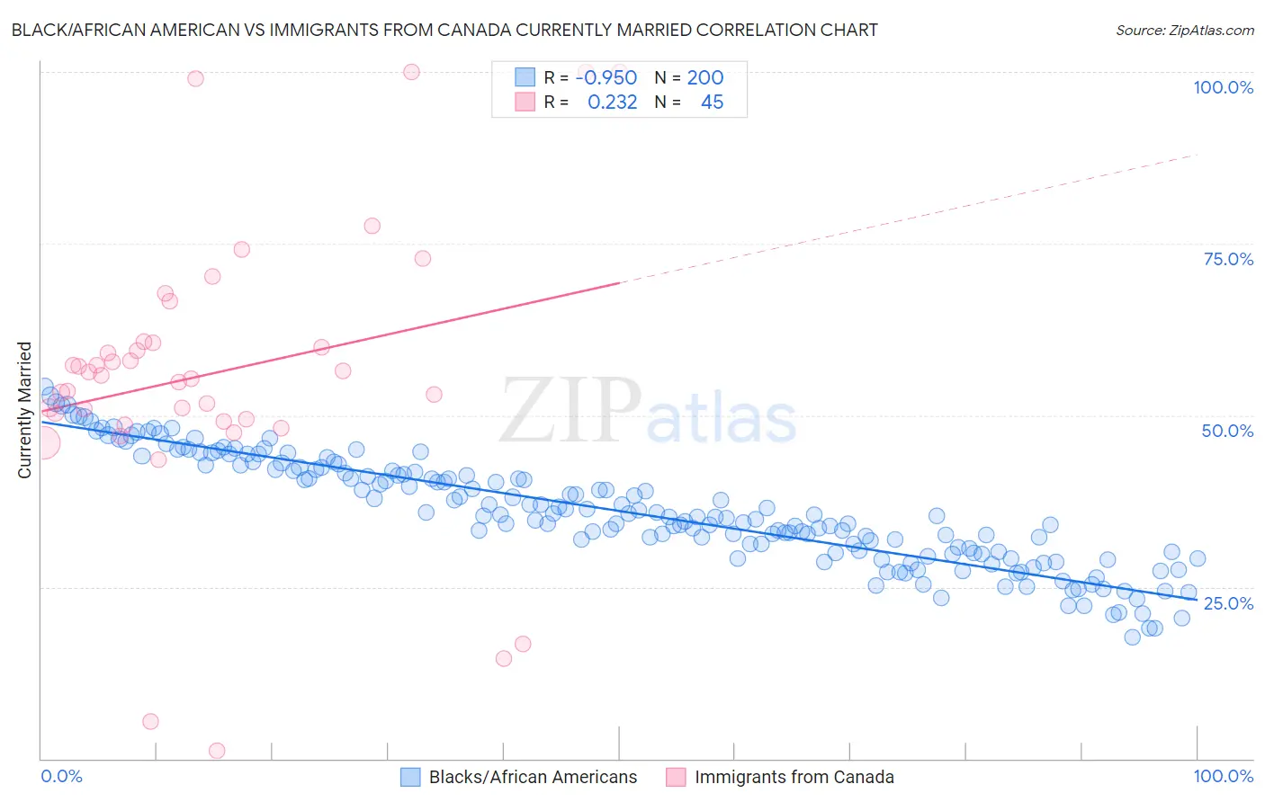 Black/African American vs Immigrants from Canada Currently Married