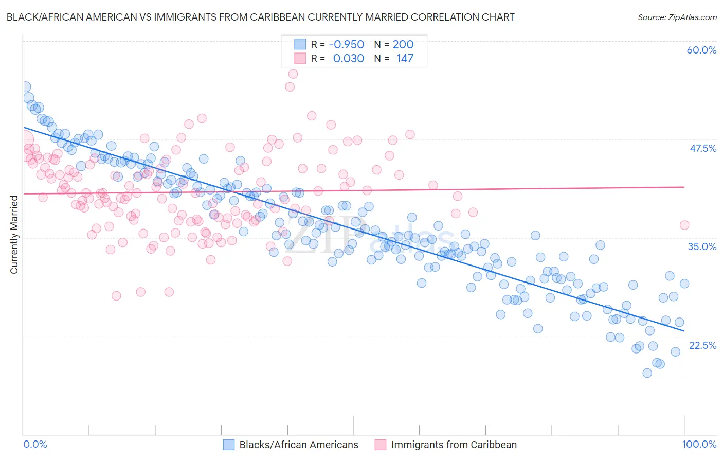 Black/African American vs Immigrants from Caribbean Currently Married