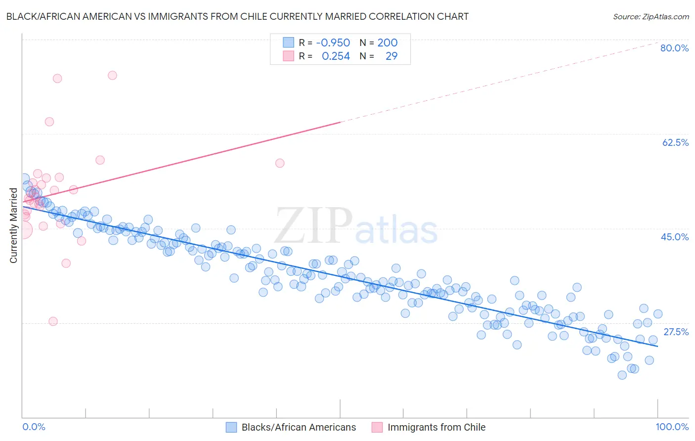 Black/African American vs Immigrants from Chile Currently Married