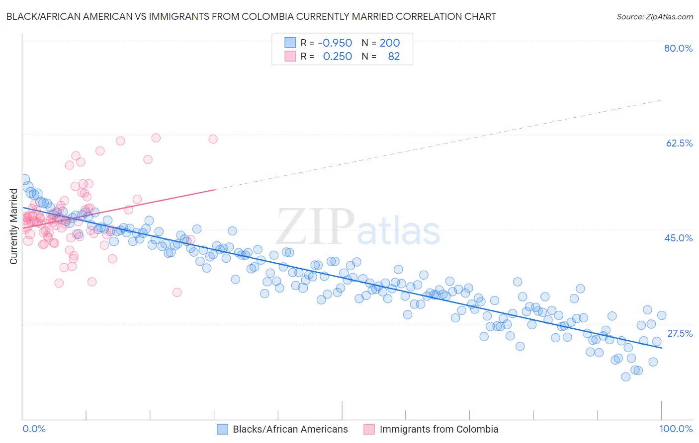 Black/African American vs Immigrants from Colombia Currently Married