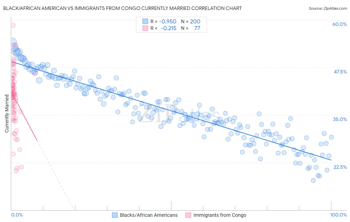 Black/African American vs Immigrants from Congo Currently Married