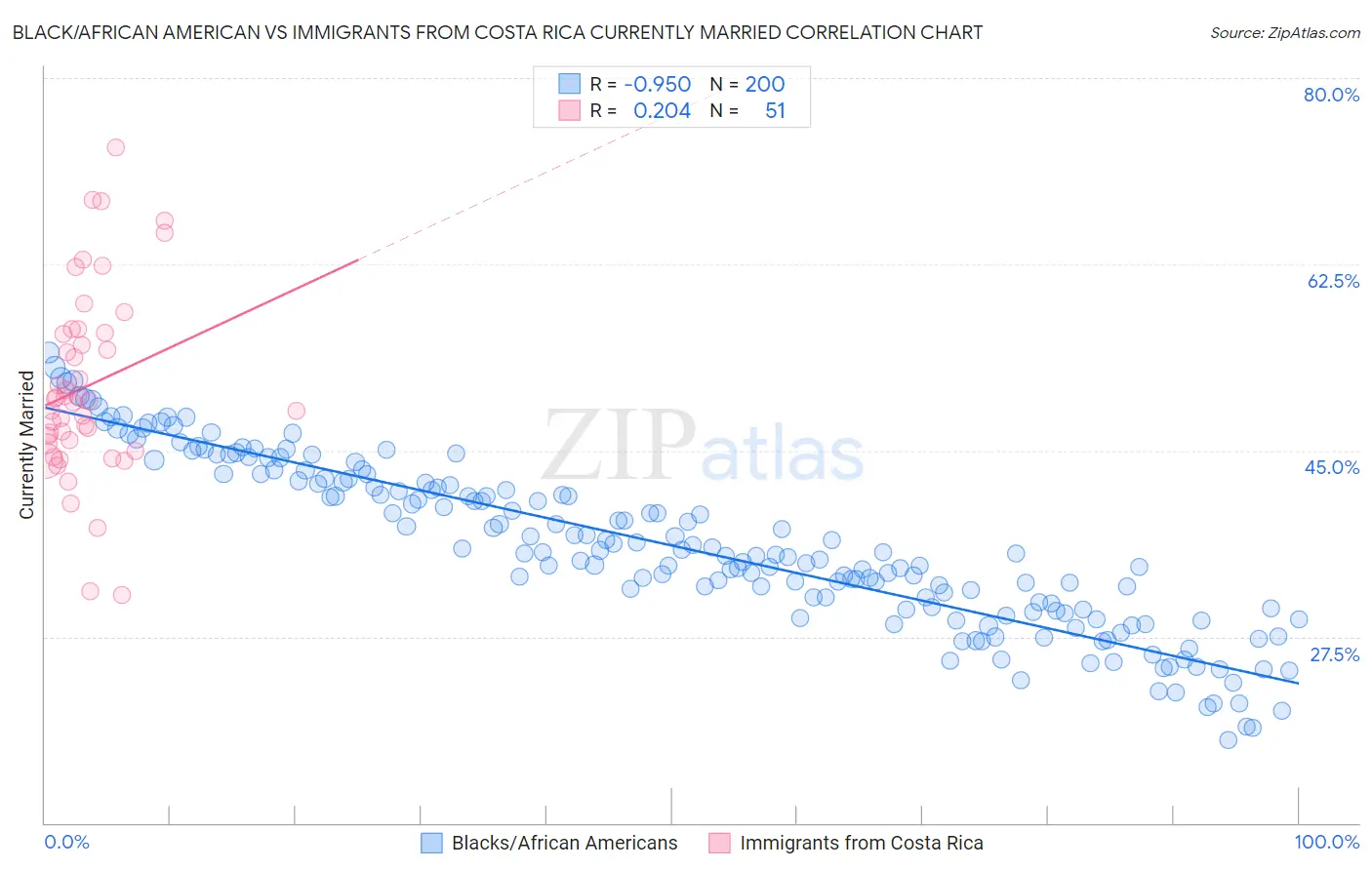 Black/African American vs Immigrants from Costa Rica Currently Married