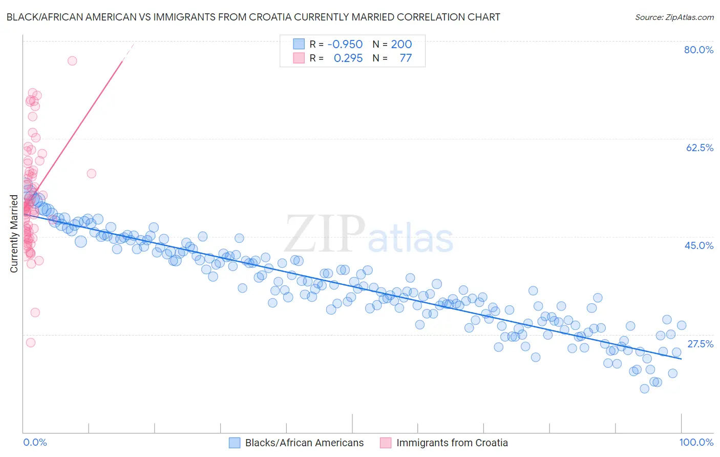 Black/African American vs Immigrants from Croatia Currently Married