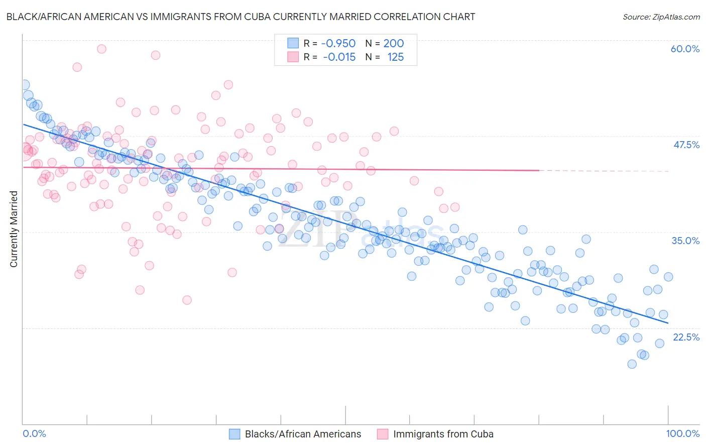 Black/African American vs Immigrants from Cuba Currently Married