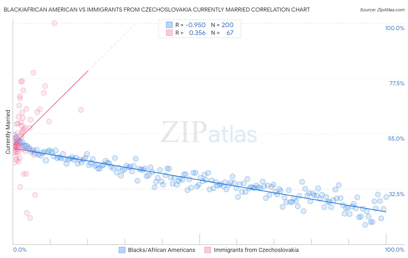 Black/African American vs Immigrants from Czechoslovakia Currently Married