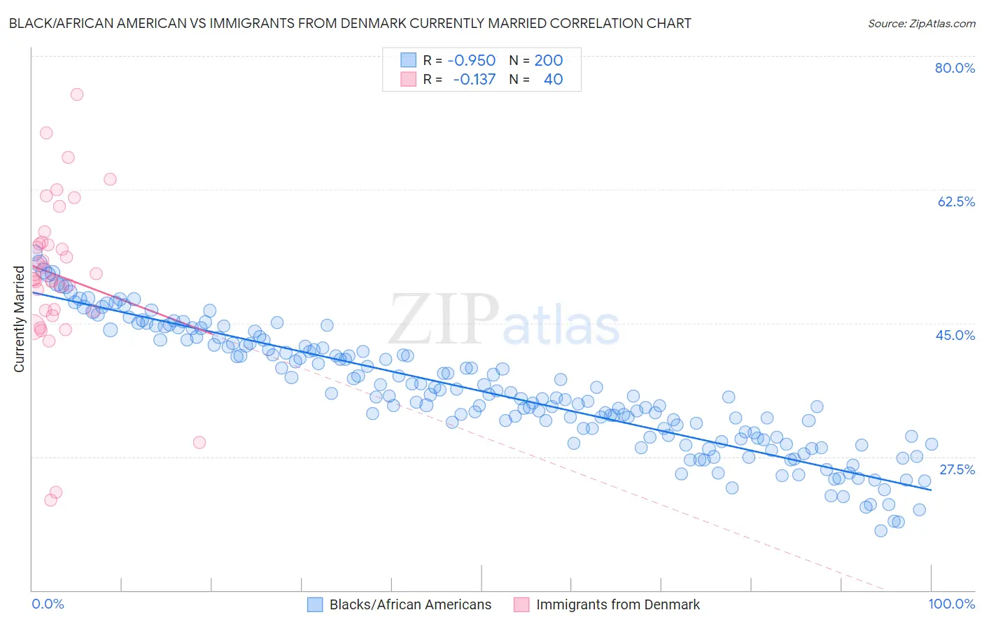 Black/African American vs Immigrants from Denmark Currently Married