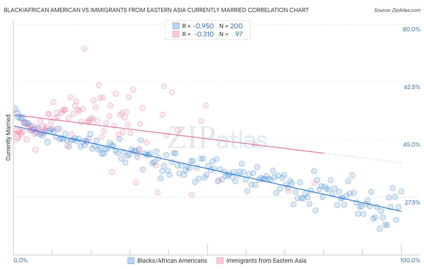 Black/African American vs Immigrants from Eastern Asia Currently Married