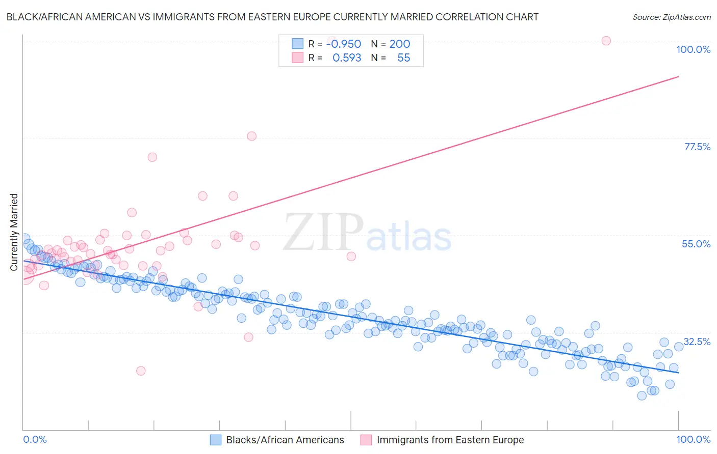 Black/African American vs Immigrants from Eastern Europe Currently Married