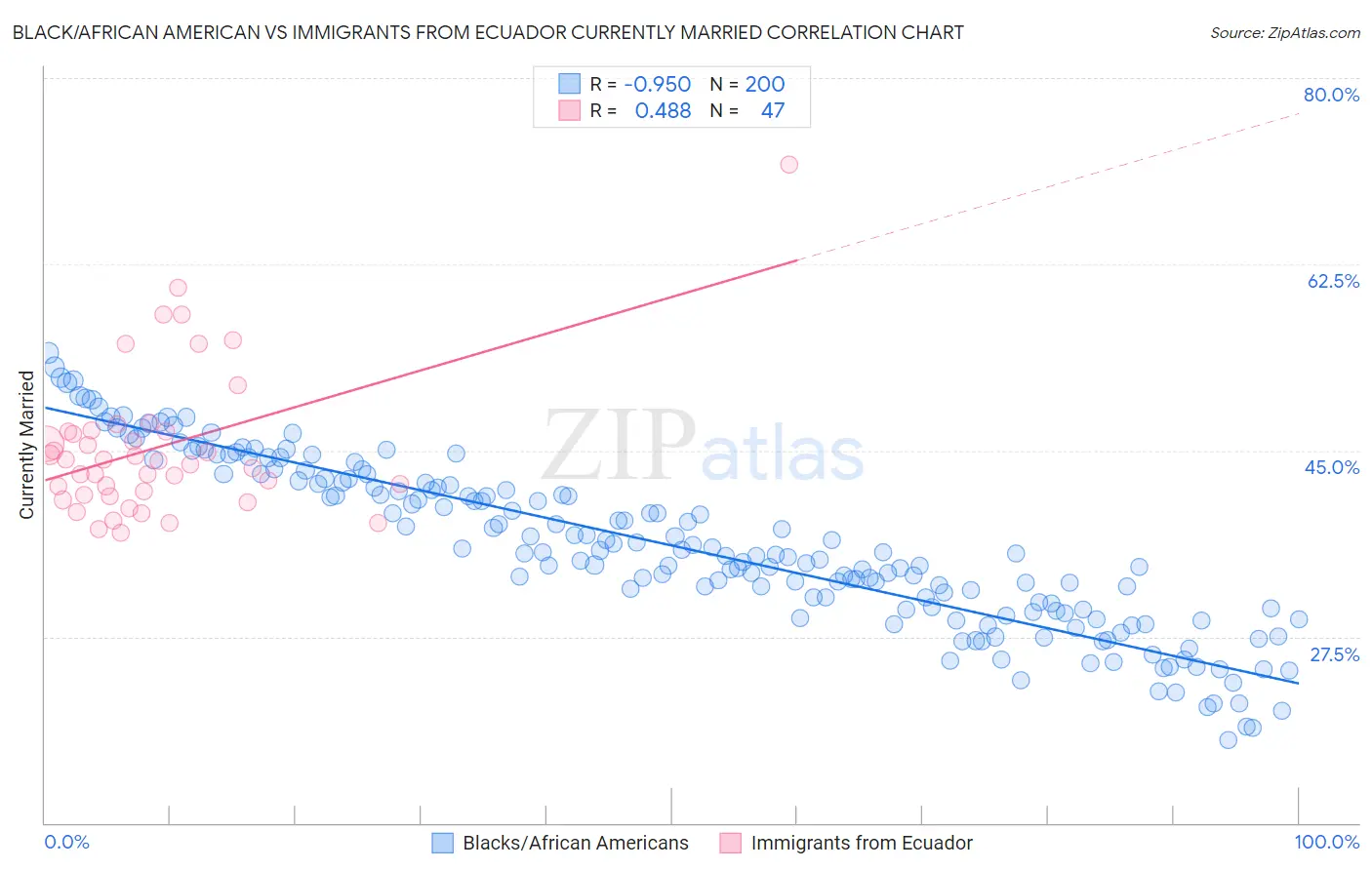 Black/African American vs Immigrants from Ecuador Currently Married