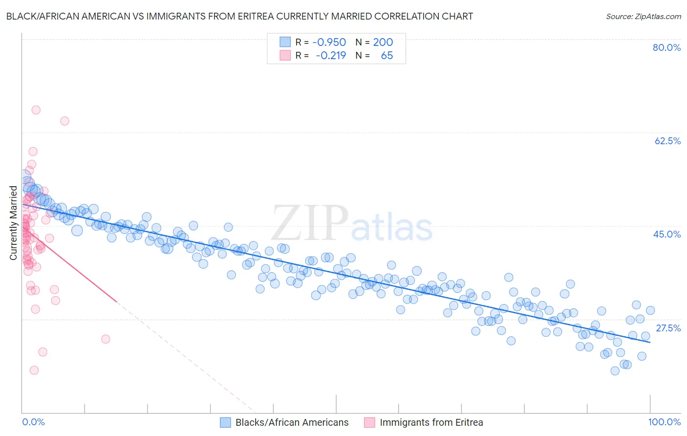 Black/African American vs Immigrants from Eritrea Currently Married