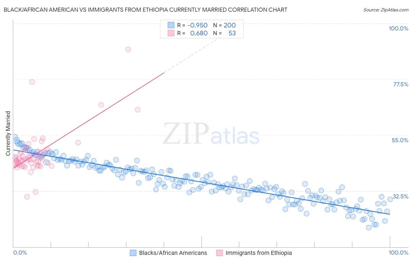 Black/African American vs Immigrants from Ethiopia Currently Married