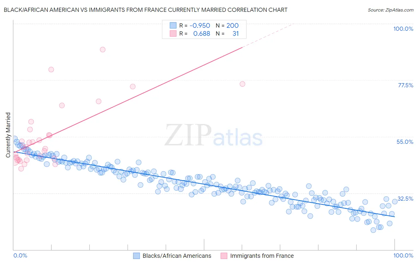 Black/African American vs Immigrants from France Currently Married
