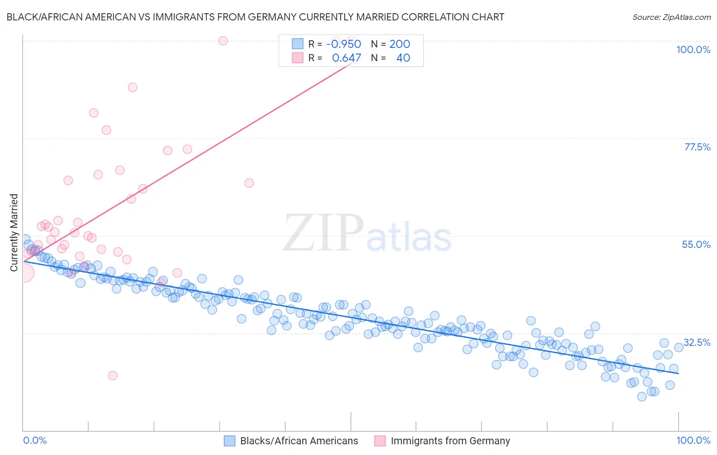 Black/African American vs Immigrants from Germany Currently Married