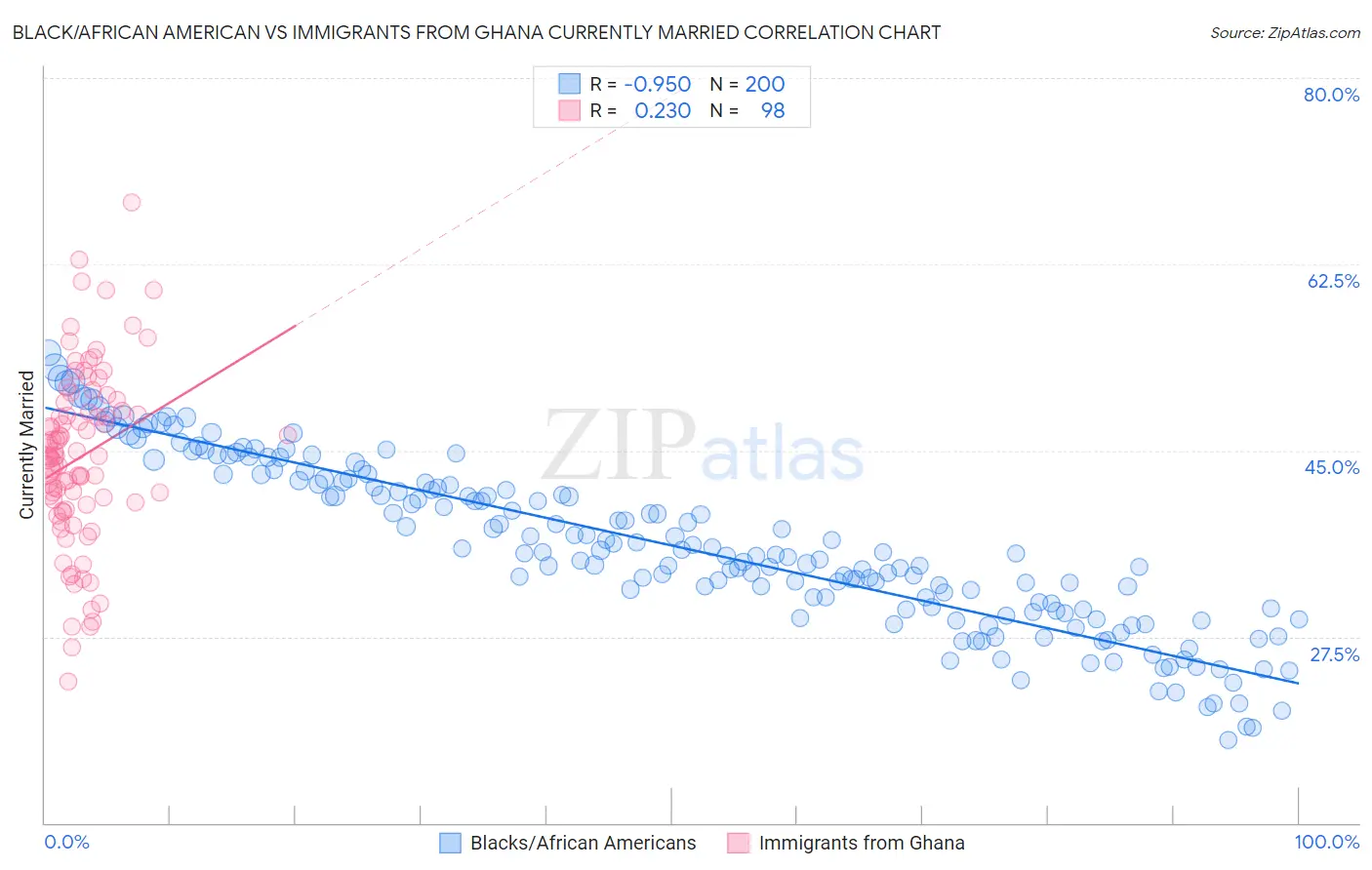 Black/African American vs Immigrants from Ghana Currently Married