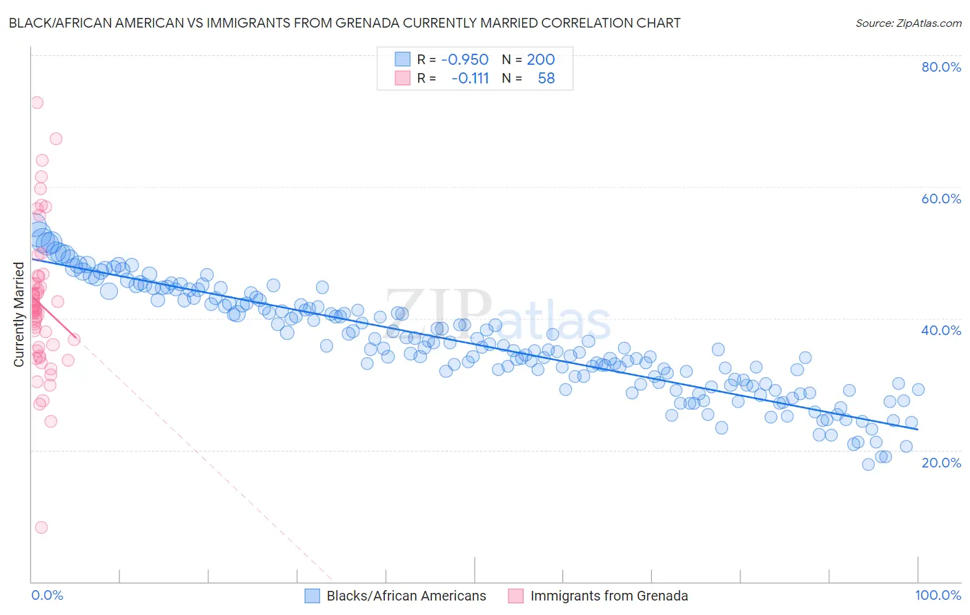 Black/African American vs Immigrants from Grenada Currently Married