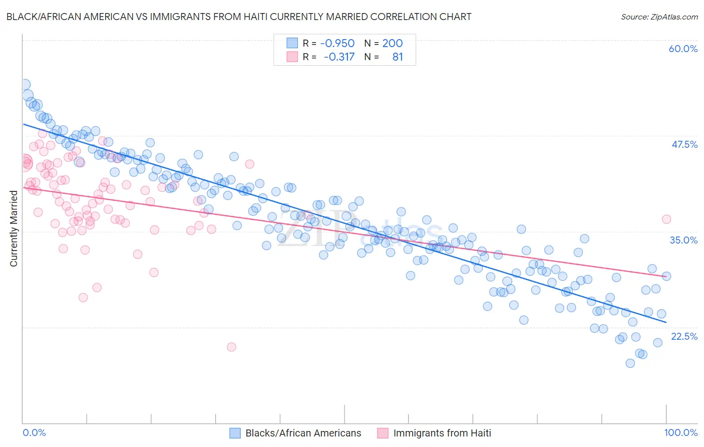 Black/African American vs Immigrants from Haiti Currently Married