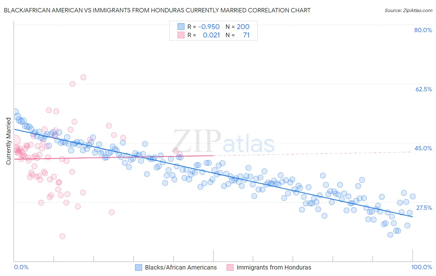 Black/African American vs Immigrants from Honduras Currently Married
