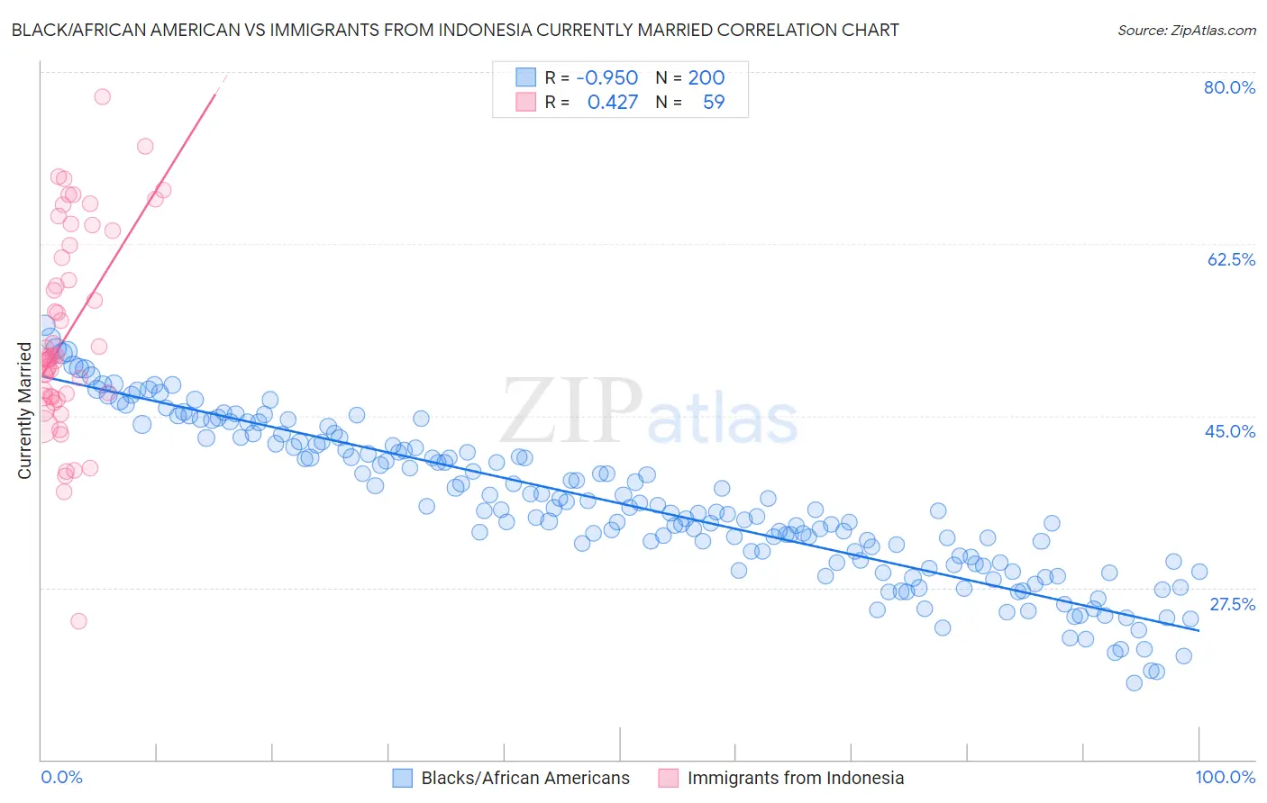 Black/African American vs Immigrants from Indonesia Currently Married