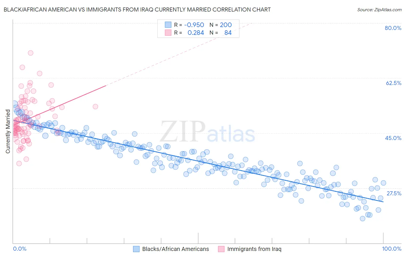 Black/African American vs Immigrants from Iraq Currently Married