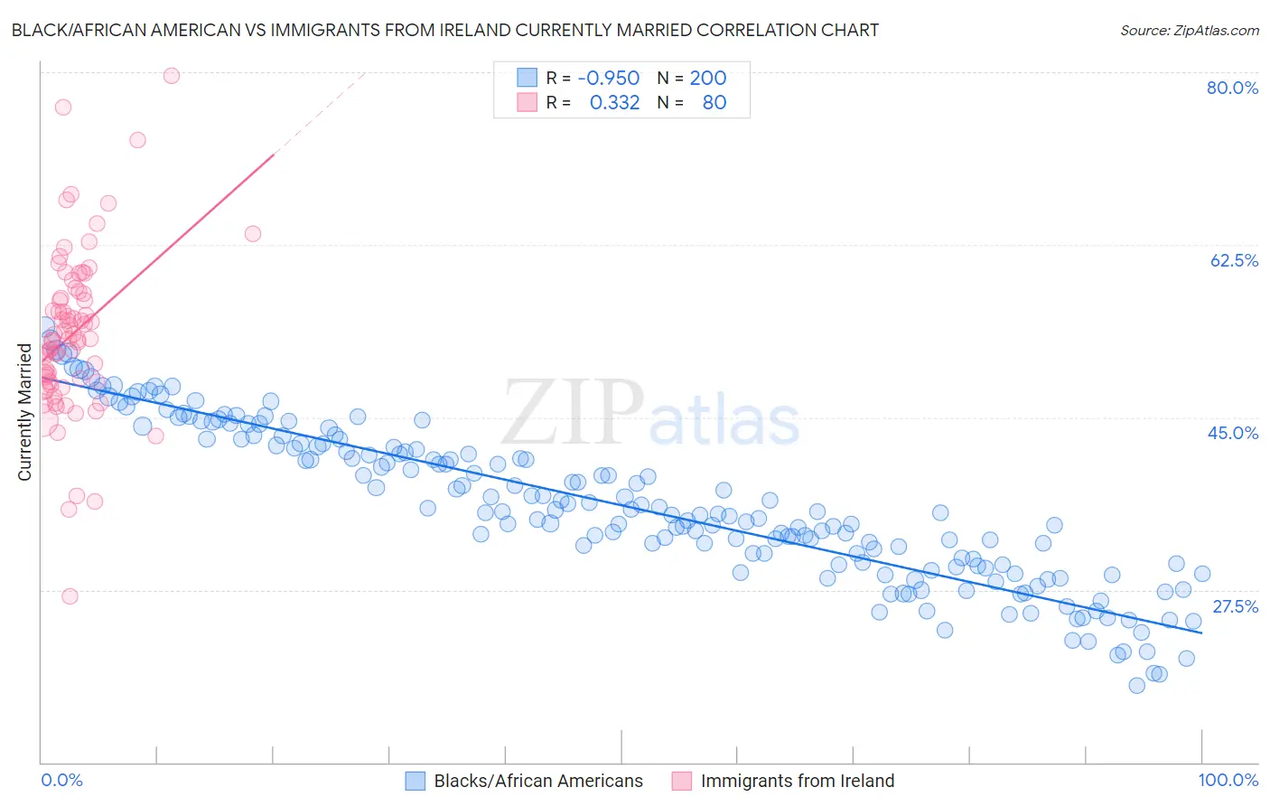 Black/African American vs Immigrants from Ireland Currently Married