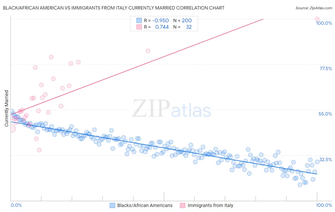 Black/African American vs Immigrants from Italy Currently Married