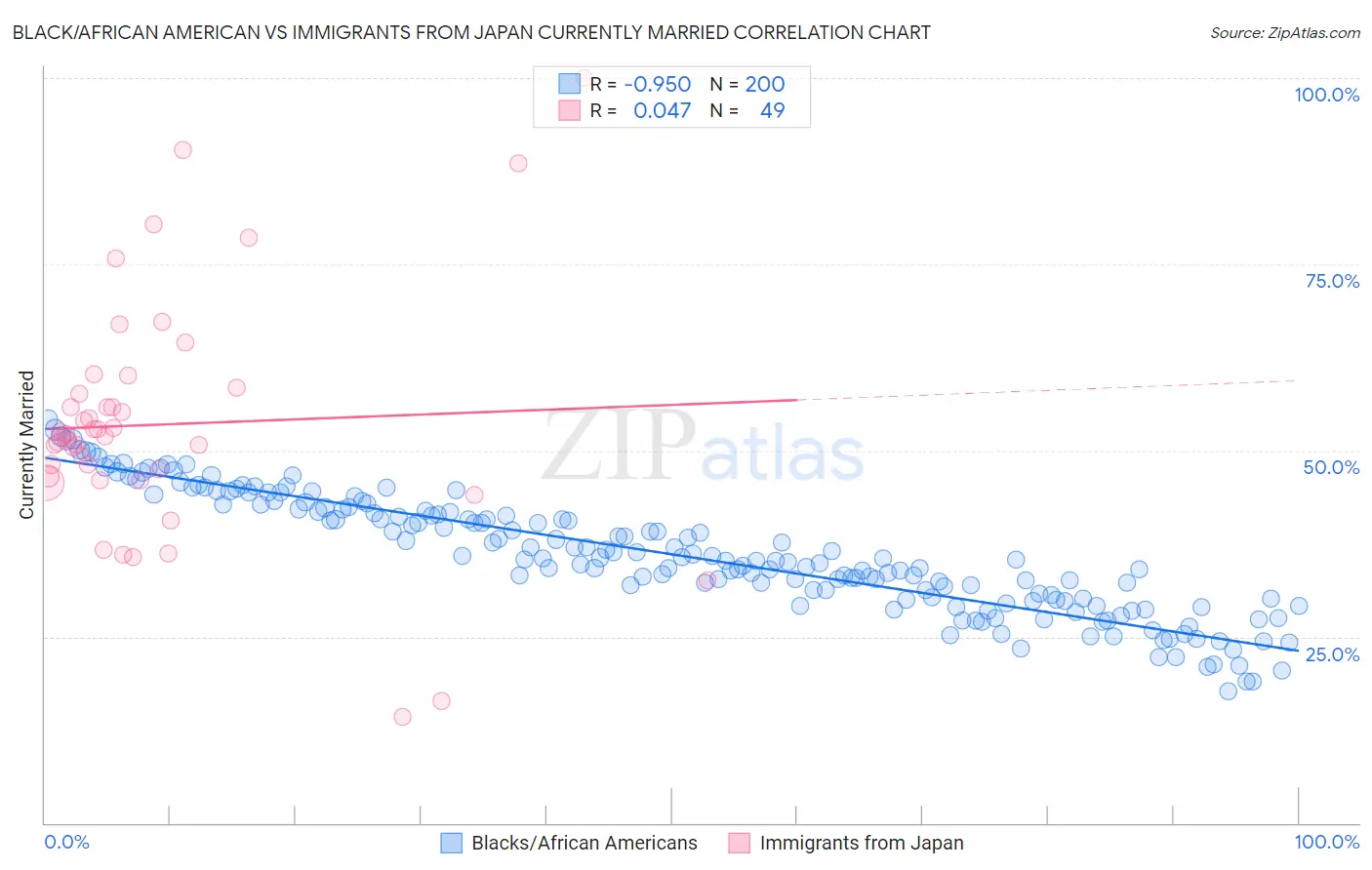 Black/African American vs Immigrants from Japan Currently Married