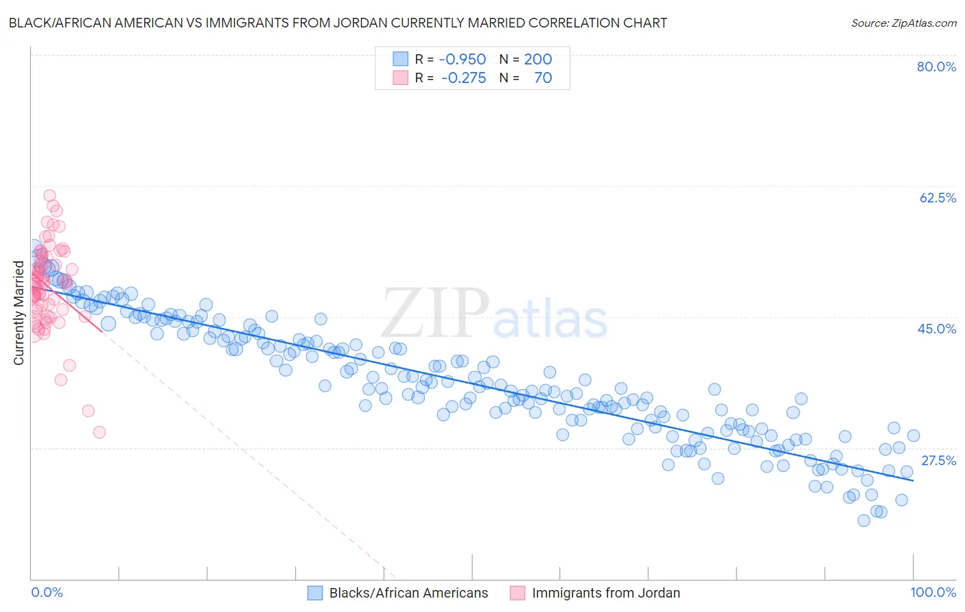 Black/African American vs Immigrants from Jordan Currently Married