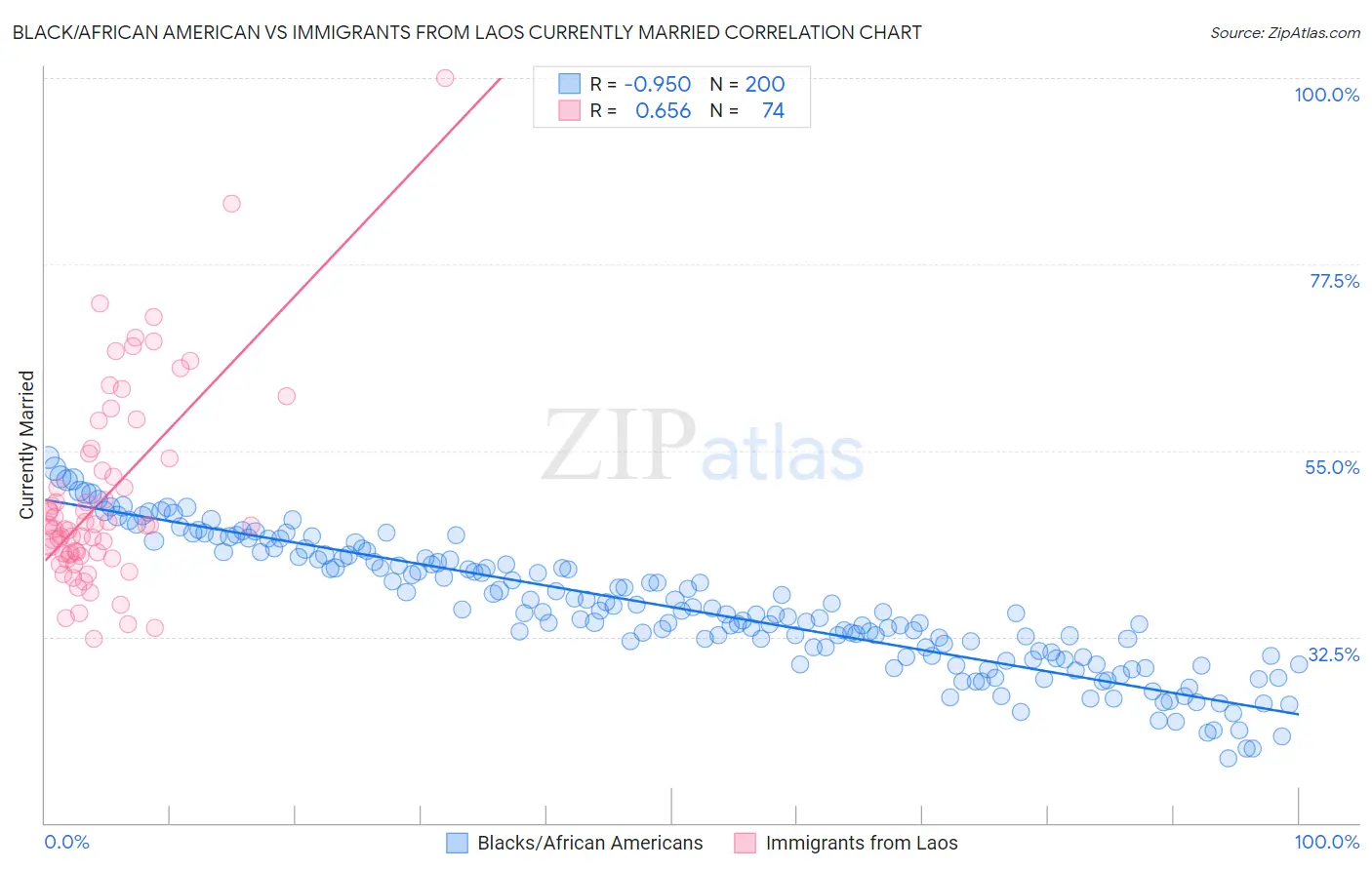 Black/African American vs Immigrants from Laos Currently Married