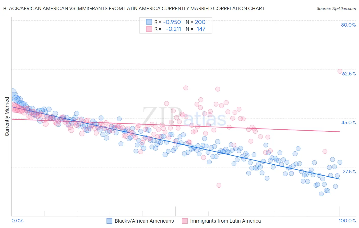 Black/African American vs Immigrants from Latin America Currently Married