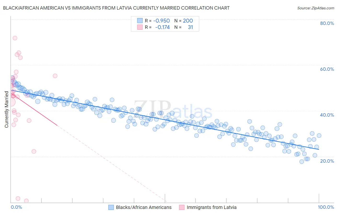 Black/African American vs Immigrants from Latvia Currently Married
