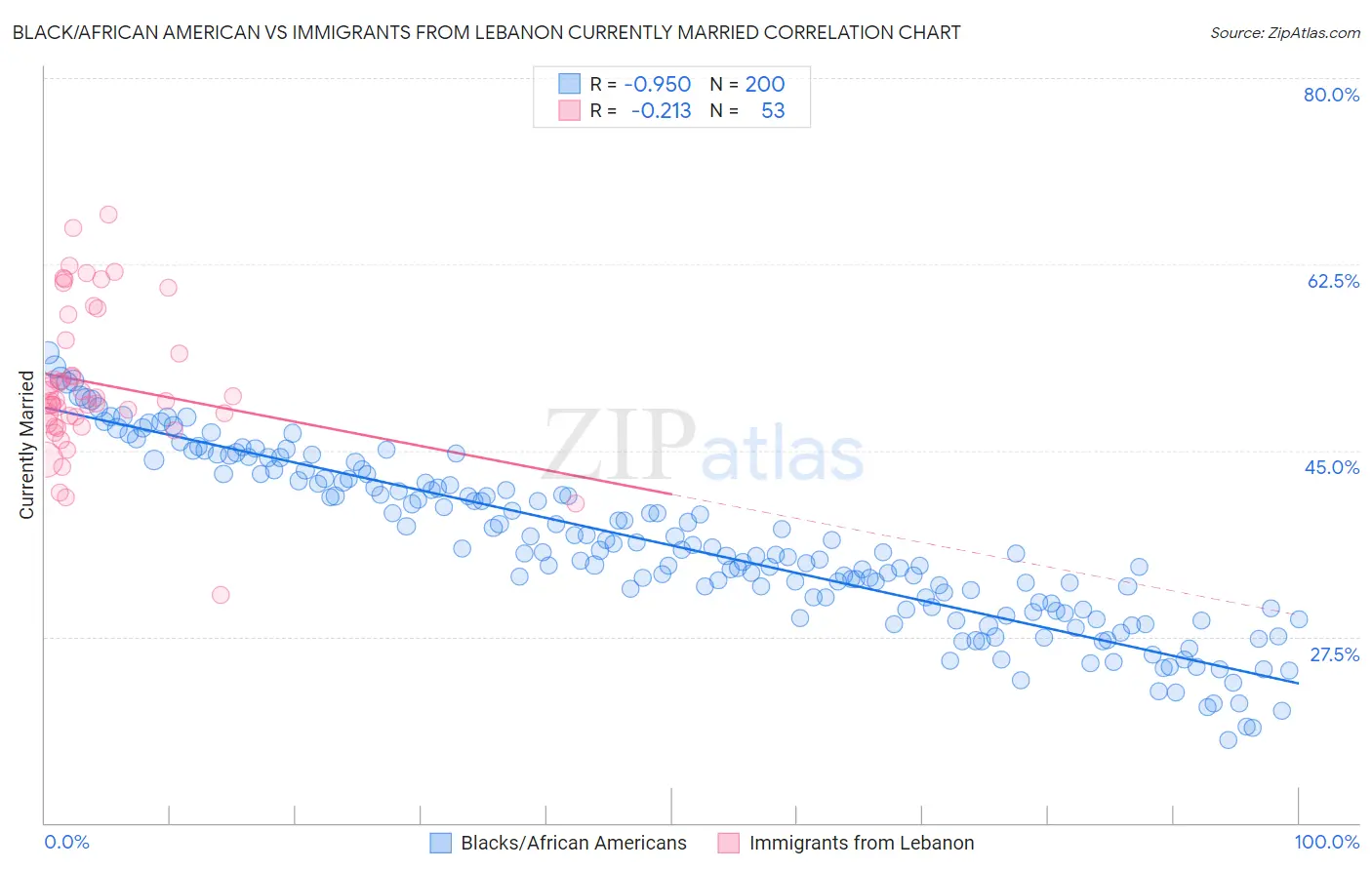 Black/African American vs Immigrants from Lebanon Currently Married