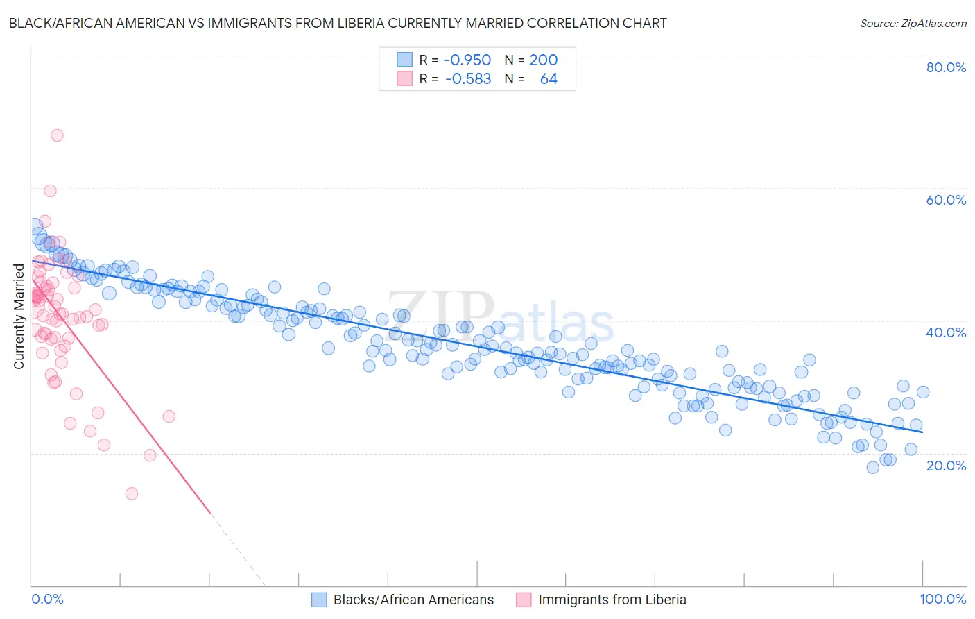 Black/African American vs Immigrants from Liberia Currently Married