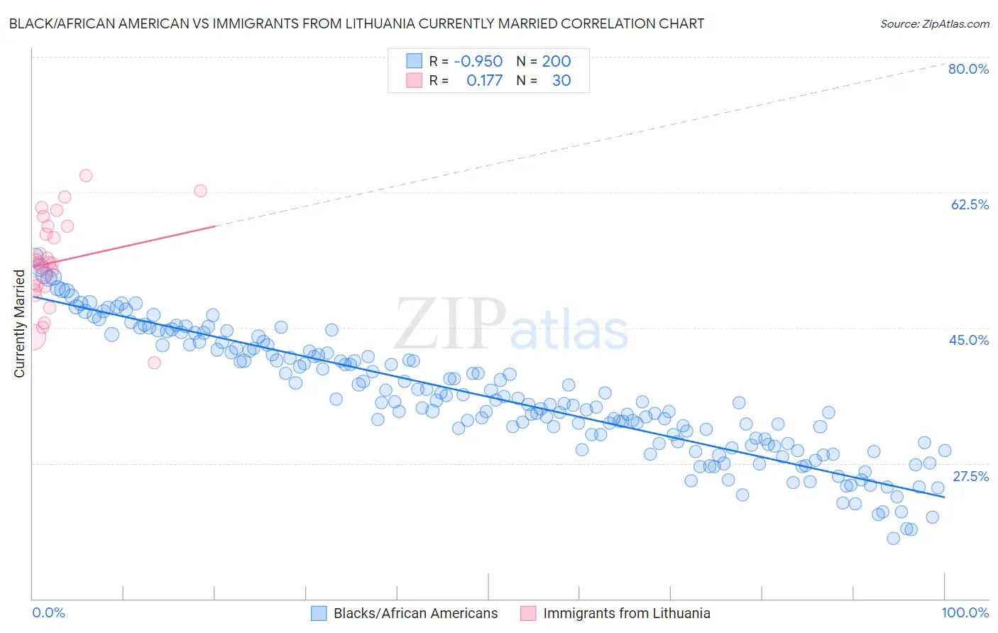 Black/African American vs Immigrants from Lithuania Currently Married