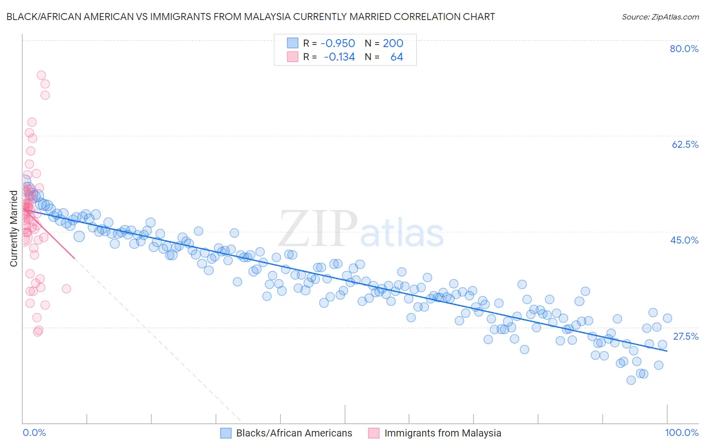 Black/African American vs Immigrants from Malaysia Currently Married