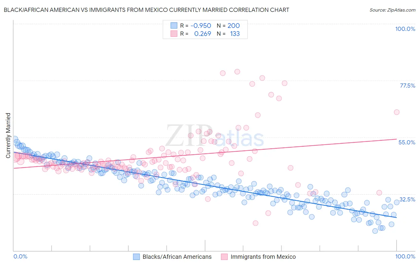 Black/African American vs Immigrants from Mexico Currently Married