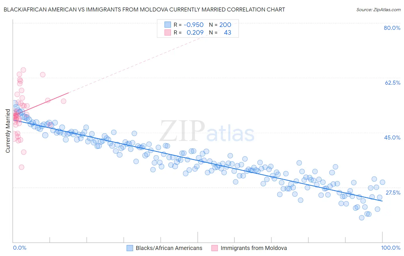 Black/African American vs Immigrants from Moldova Currently Married