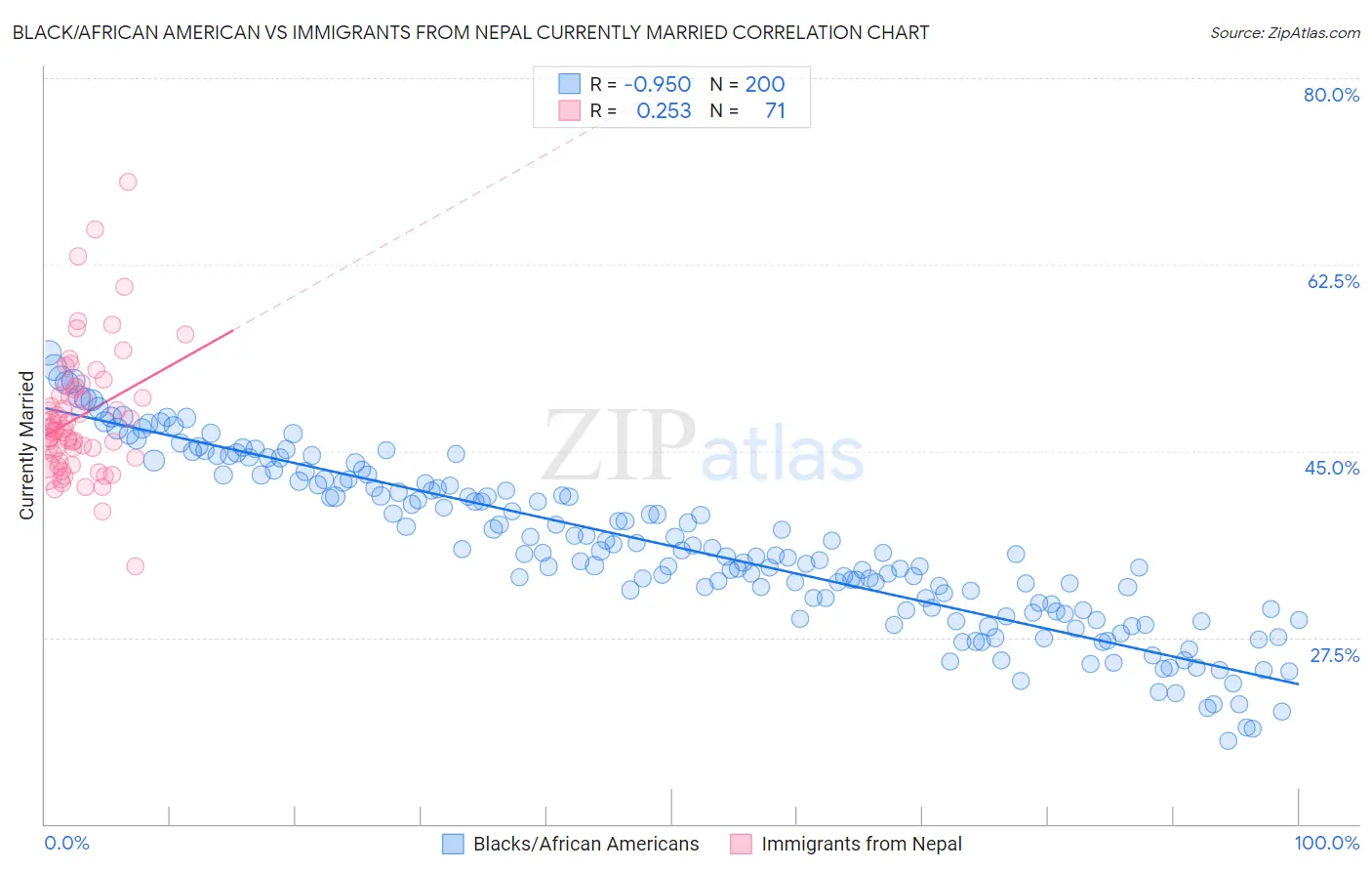 Black/African American vs Immigrants from Nepal Currently Married