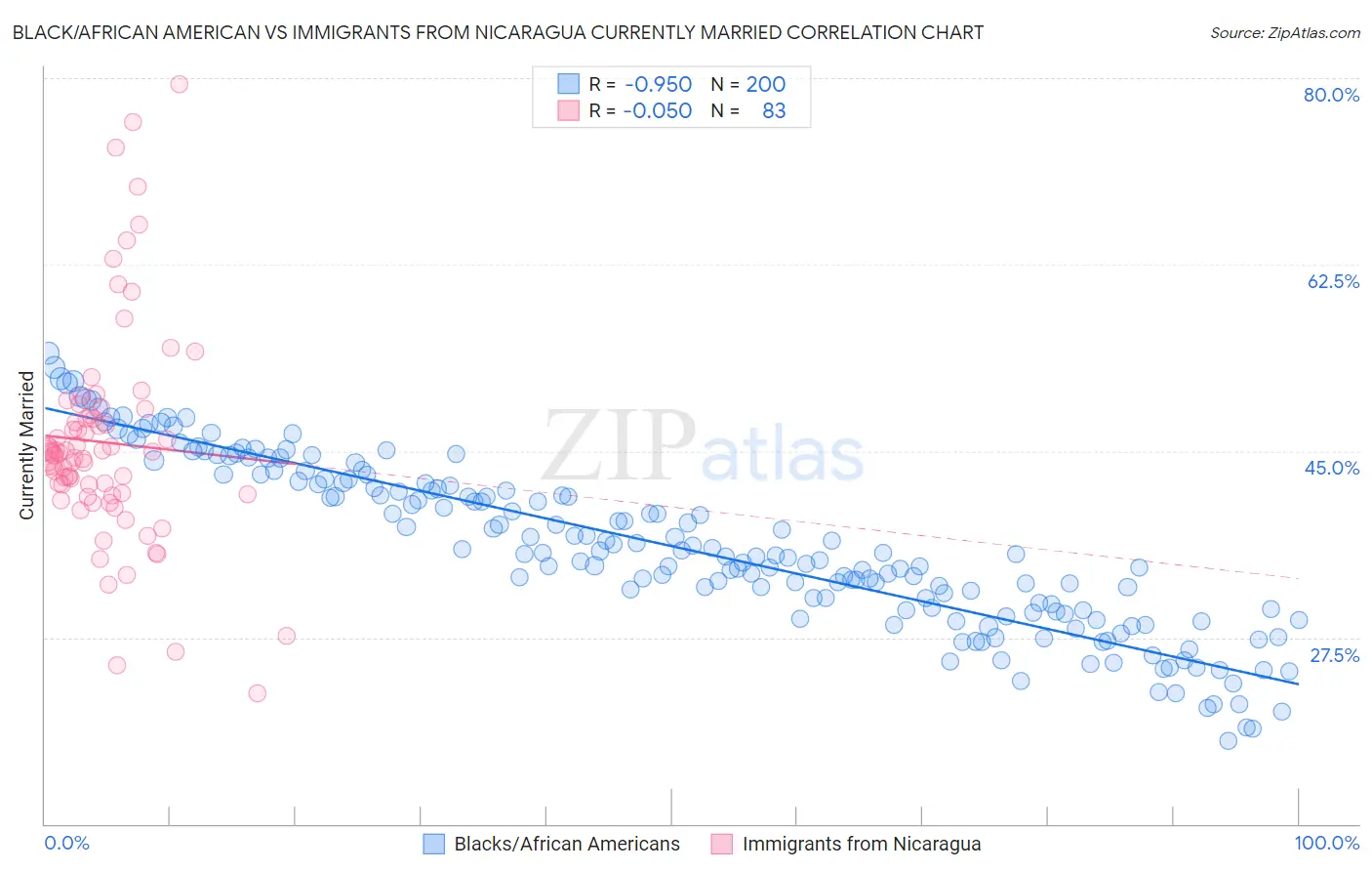 Black/African American vs Immigrants from Nicaragua Currently Married
