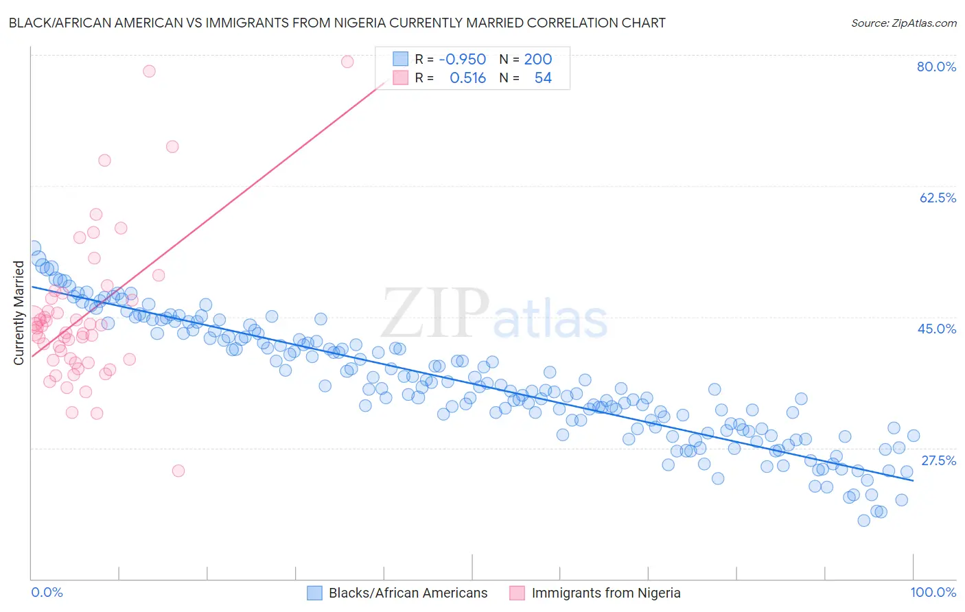 Black/African American vs Immigrants from Nigeria Currently Married