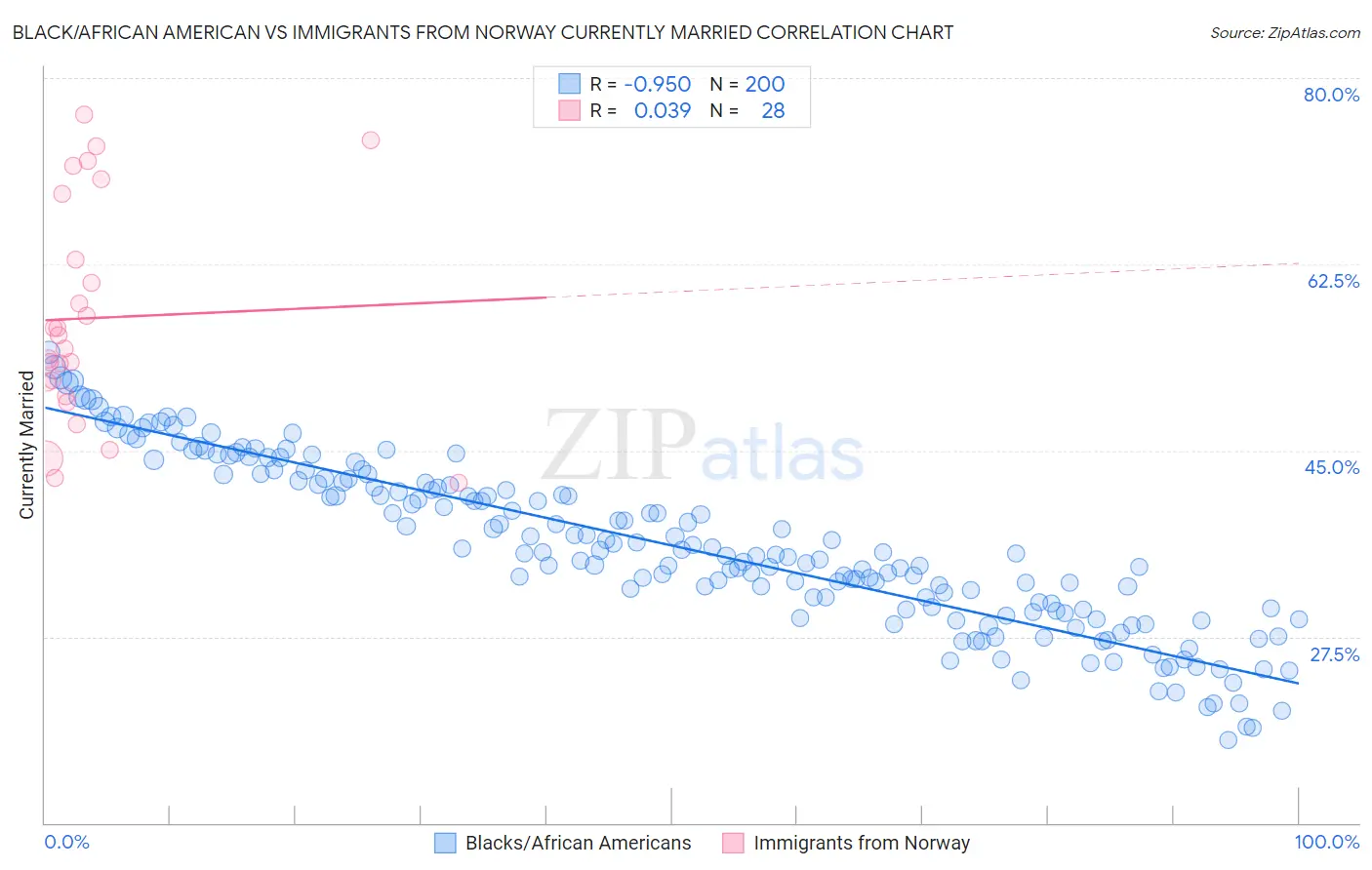 Black/African American vs Immigrants from Norway Currently Married